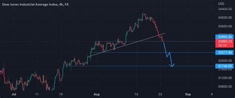 Breakout And Retest Strategy For Fxus30 By Daytonaarcadia — Tradingview