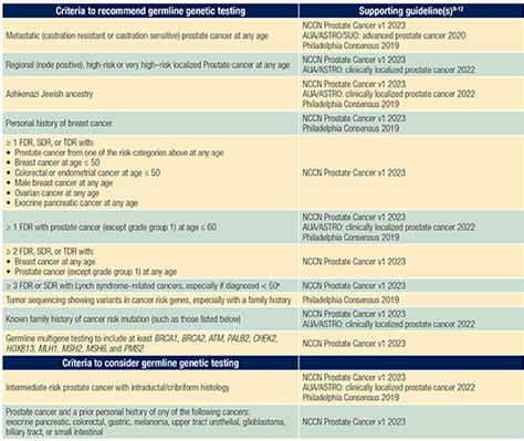 Understanding The Underutilisation Of Germline Genetic Testing In