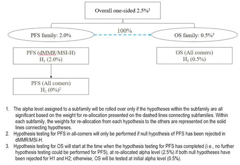 Figure Multiplicity Control Strategy For Comparisons Between