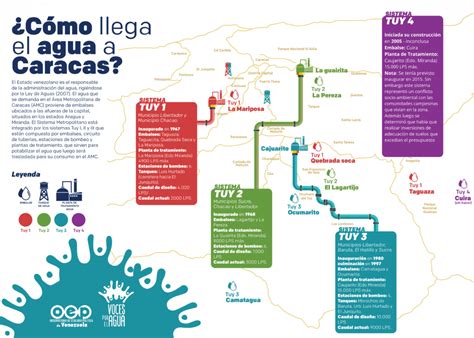 C Mo Llega El Agua A Caracas Infograf A Observatorio De Ecolog A