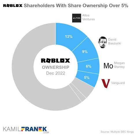 Who Owns Roblox: The Largest Shareholders Overview - KAMIL FRANEK ...