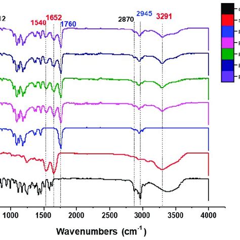 Attenuated Total Reflection Fourier Transform Infrared Spectroscopy