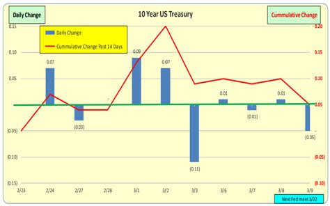 Treasury Rates Update: March 9th, 2023