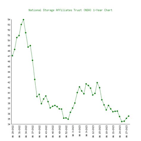 National Storage Affiliates Trust NSA 5 Price Charts 2015 2024