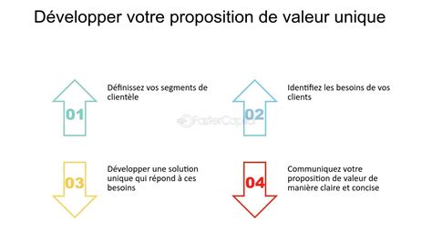 Développer Une Proposition De Valeur Convaincante Pour Votre Startup