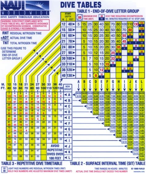 Padi Dive Table Printable | Awesome Home