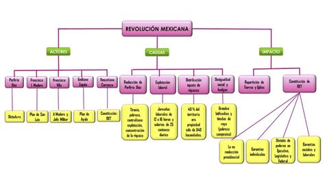 Mapa Conceptual De La Revolucion Mexicana Causas Y Consecuencias Sima