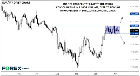 Eur Jpy Coiling For A Breakout