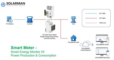 Smart Meter Smart Energy Monitoring Of Power Production Consumption