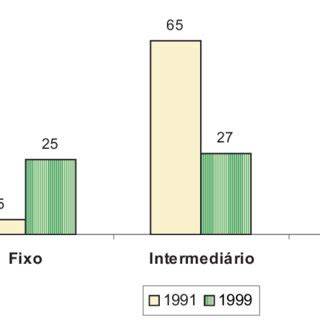 Distribuição dos regimes de taxa de câmbio entre os países em