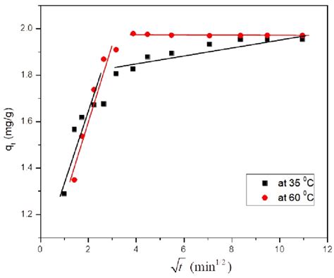 Intra Particle Diffusion Plot For MB Adsorption Onto AC At 35 C And 60