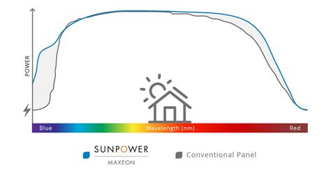 La Struttura Dei Pannelli Fotovoltaici Maxeon Ac Progettata Per