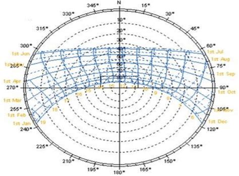 Stereographic Sun Path Diagram 22 Download Scientific Diagram