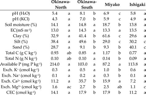 Soil Physico Chemical Properties Download Scientific Diagram