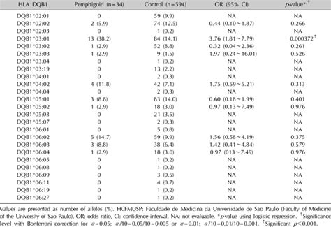 Prevalence Of Phenotypic Alleles Of HLA DQB1 For Patients With