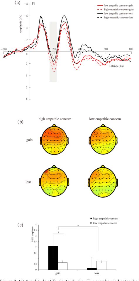 Figure 4 From Impact Of Empathic Concern On Prosocial Behavior In Gain