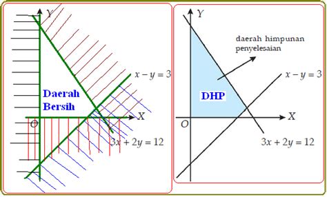 Menentukan Daerah Penyelesaian Arsiran Sistem Pertidaksamaan Konsep