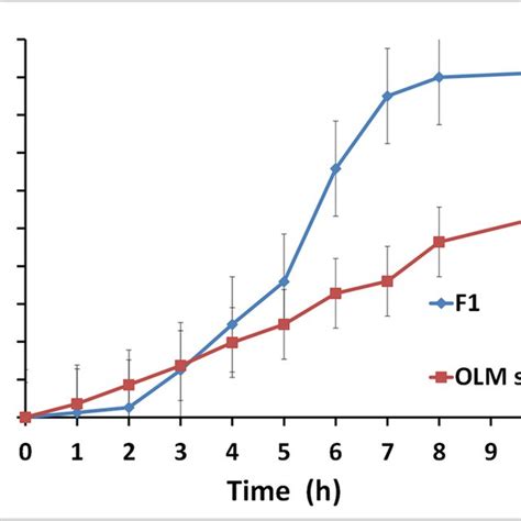 Release Profile Of Olmesartan From Formulations F1 And Suspension