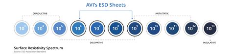 Coated Anti-Static ESD Sheets | Choice of PET or rPET Material