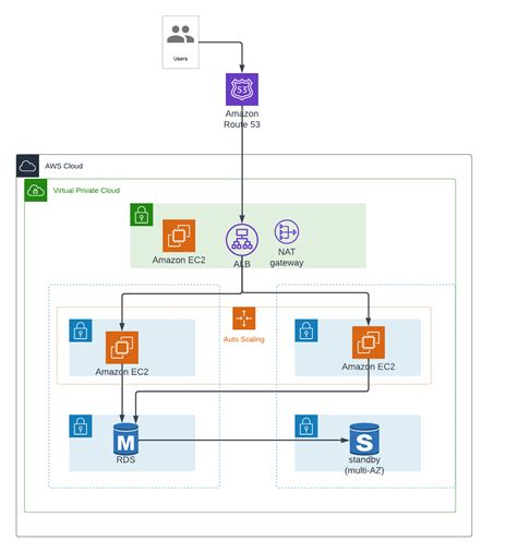 Building A 3 Tier Web Application Architecture With Aws By Aalok Trivedi Medium