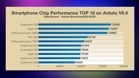 These Are The Top Smartphone Processors As Rated By Antutu