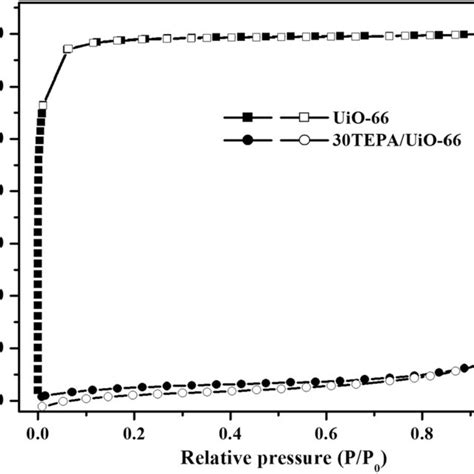 Co2 Adsorption Breakthrough Curves Of Uio 66 And 30tepauio 66 At 75 °c Download Scientific