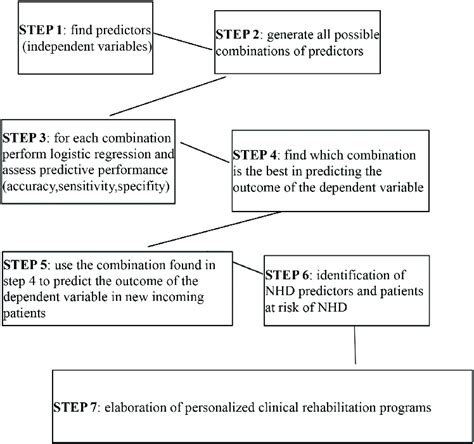 Logistic Regression Algorithm And Predicted Application Flowchart