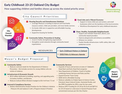 How Supporting Children And Families Shows Up Across The Citys Stated