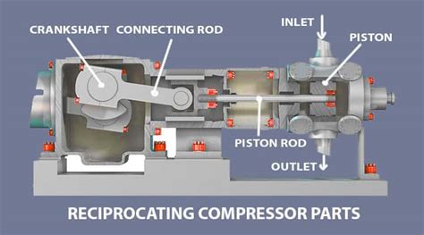 What Are Compressors Definition Meaning Parts Types Working