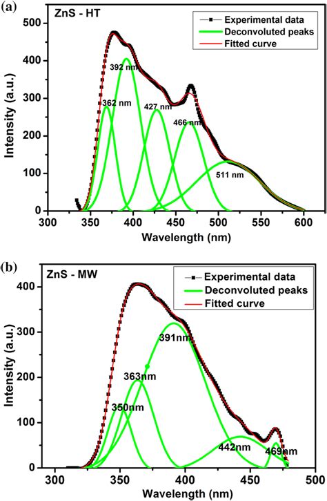 A Photoluminescence Spectra For Znsht Sample B Photoluminescence