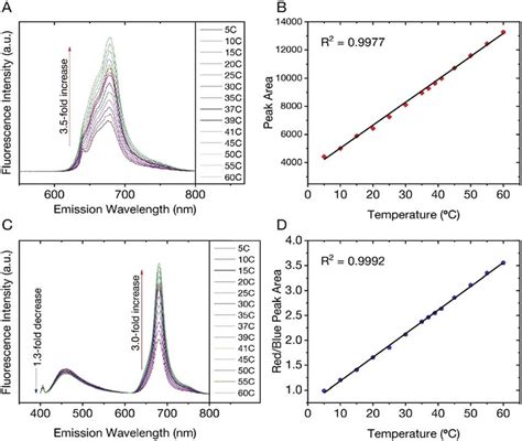 A Excitation At Nm Yields A Fold Increase In Fluorescence