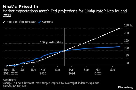 Will Fed Rates Peak Shortly After 2023? Traders Are Betting On It ...