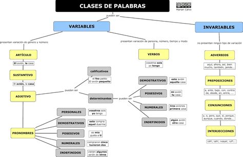 Lengua Y Literatura Española En 3º Eso Clases De Palabras