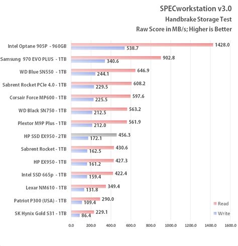 HP EX950 2TB SSD Benchmark Review - Page 8 of 12 - Legit Reviews