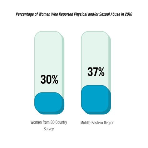 Violence Against Refugee Women In The Mena Region Ballard Brief