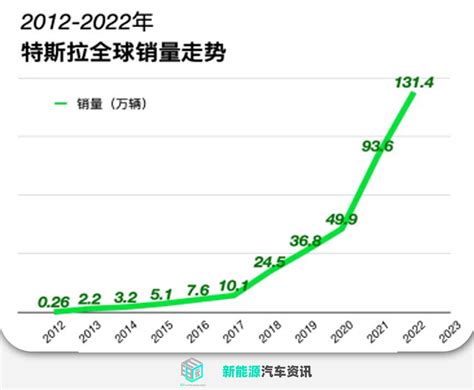 刷新记录 特斯拉2022年交付达131万辆搜狐汽车搜狐网