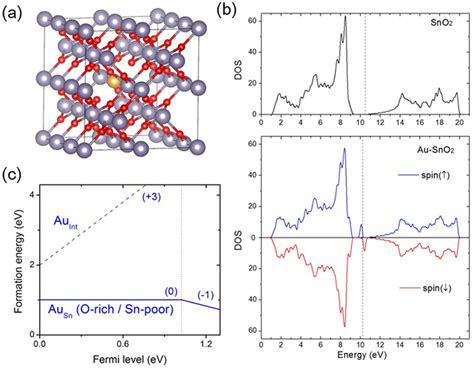 Dft Analysis A Crystal Structure Of Au Sno2 B Density Of States