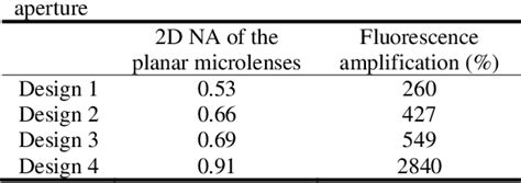 Table 1 From Fluorescence Amplification By Self Aligned Integrated