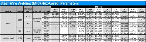 MIG Welding Electrodes Wire Selection Charts Settings And 52 OFF