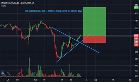 4280 Stock Price And Chart — Tadawul4280 — Tradingview