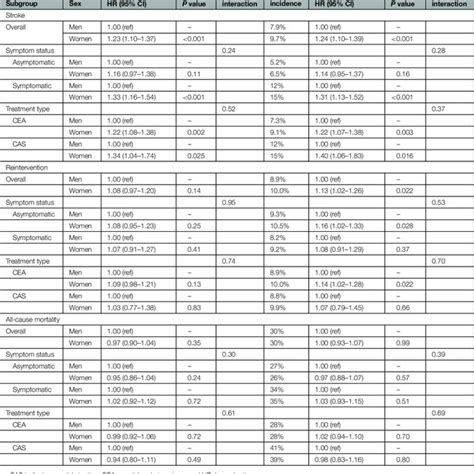 Association Between Sex And Year Outcomes After Carotid