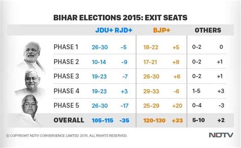 Exit Poll Bihar 2020 In Hindi Bihar Election 2020 Cm Nitish Have Four Rally Today In