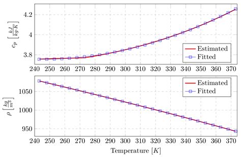 Chemengineering Free Full Text Comparison Of The Dynamic And