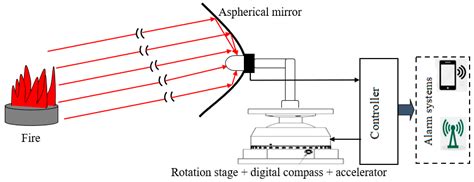 Applied Sciences Free Full Text Enhancing Fire Detection Technology