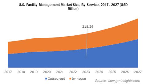 Facility Management Market Size And Share Growth Trends 2021 2027