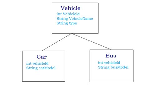 Hibernate Inheritancetable Per Sub Class Hierarchy Java Web Tutor