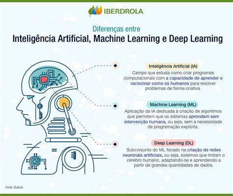 Deep Learning O Que é E Por Que é A Chave Para A Inteligência