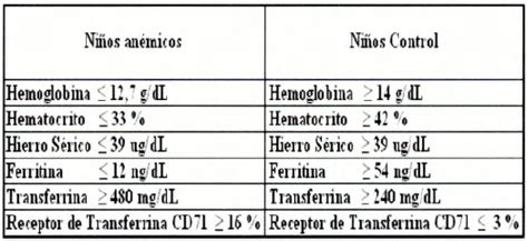 Amperio cocodrilo Categoría valores normales de hierro y ferritina