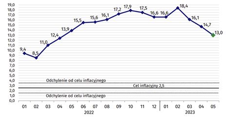 Inflacja w Polsce spada do 13 w maju Rozpędza się dezinflacja