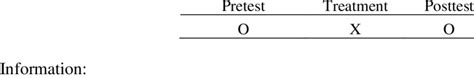 One-Group Pretest-Posttest research design | Download Scientific Diagram